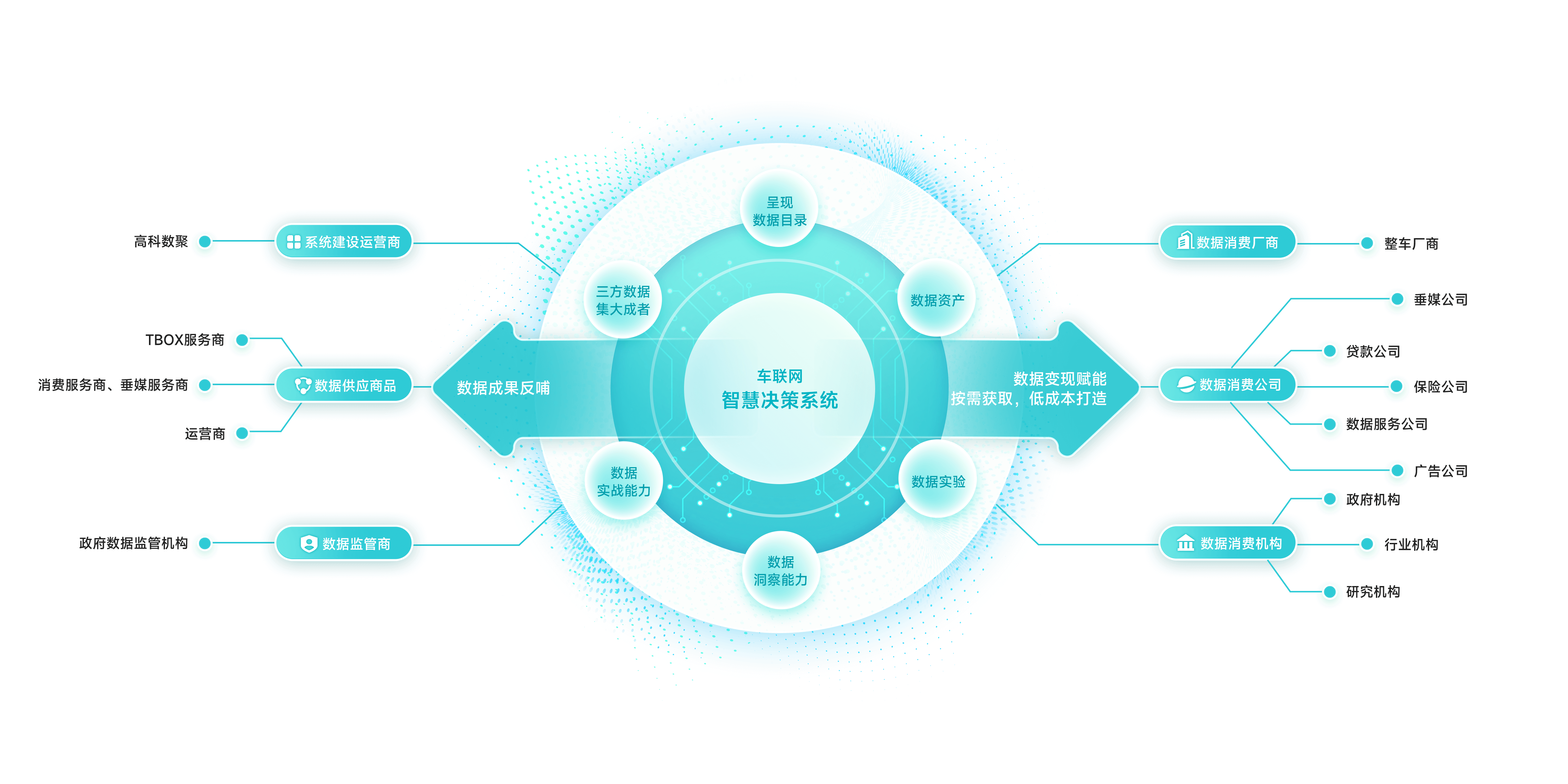 构建数据全生态闭环，实现数据价值深度流转